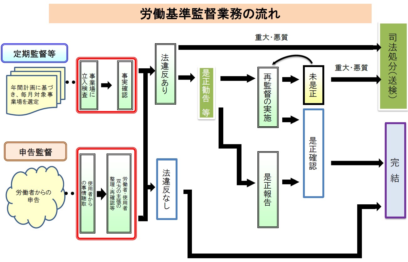 労働基準監督署は急にやってくる|糀谷社会保険労務士事務所 労働基準監督署は急にやってくる|糀谷社会保険労務士事務所